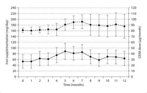 Changes In Elemental Iron Supplementation Solid Line And Monthly Cera