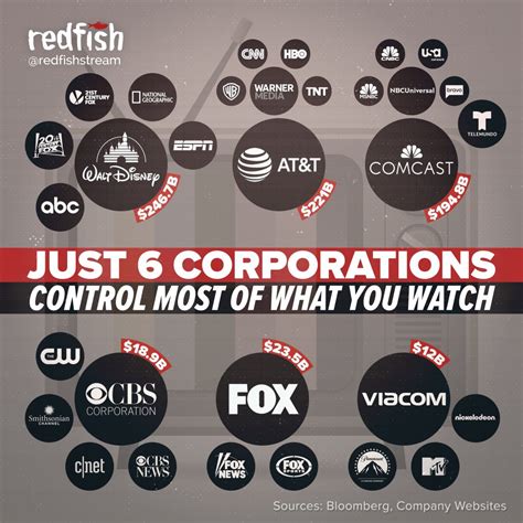 Big 6 Media Companies