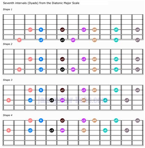 Dyads & Diatonic intervals - Guitar Shapes and Music Theory | Music theory, Music chords ...