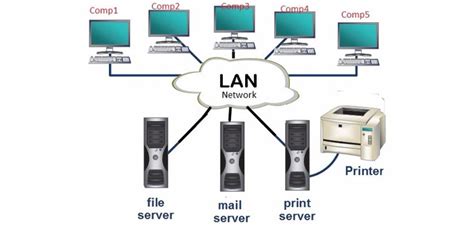 The Pros And Cons Of Local Area Network Lan Cascade Business News