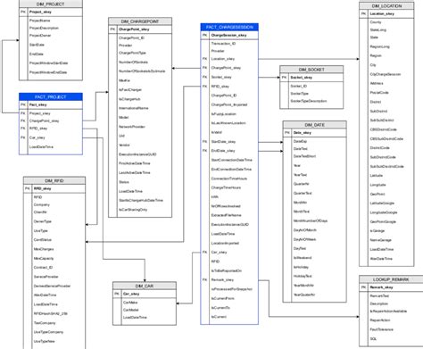 2 Data Warehouse Structure Data Being Organized In A Relational