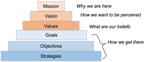 Define What Is Strategic Planning