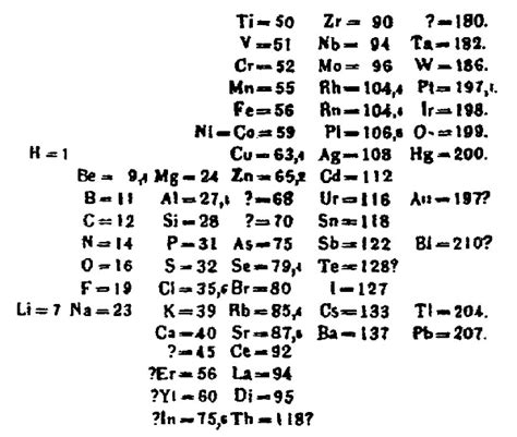 Dmitri Mendeleev First Periodic Table Dmitri Mendeleev First