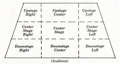 Here are all the basic elements of stage direction and movement in one 13. Theatre Final - Theatre 2000 with Osborne at Florida State ...