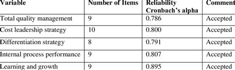 In stata, the.alpha command conducts the reliability test. CRONBACH ALPHA RELIABILITY RESULTS | Download Table
