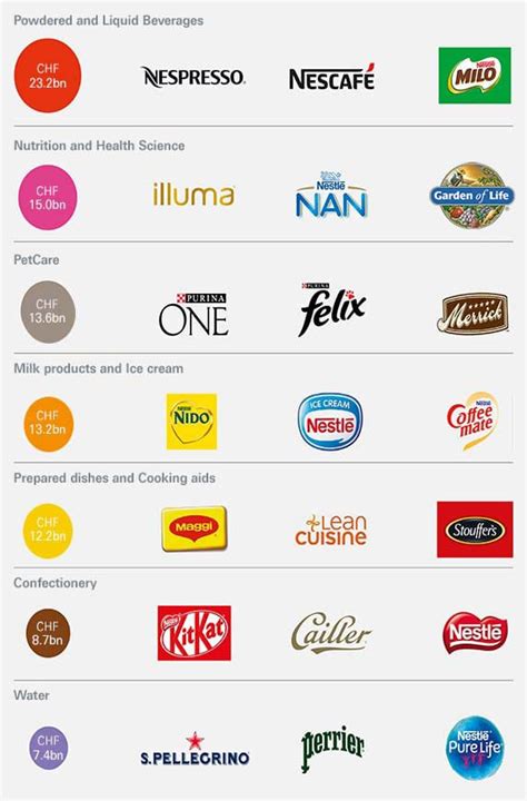 Understanding Nestlé Nestlé Global