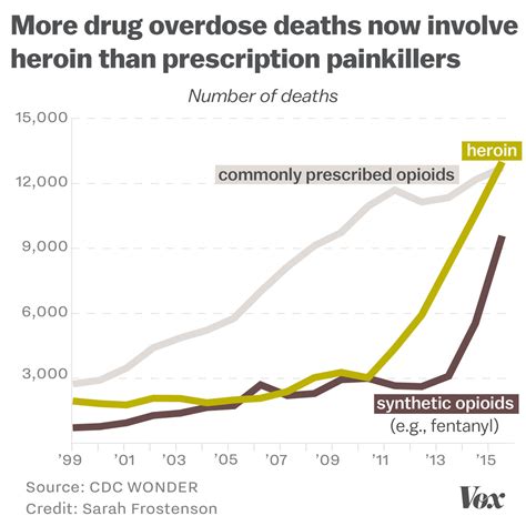 How The Opioid Epidemic Became Americas Worst Drug Crisis Ever In 15