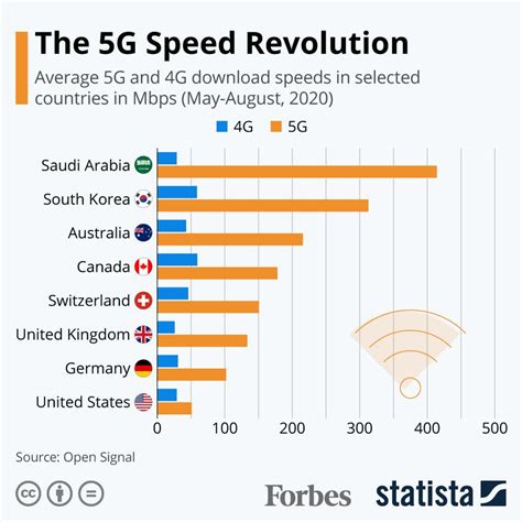 The 5g Speed Revolution Infographic