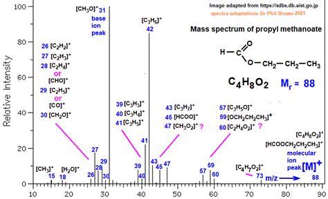 Mass Spectrum Of Propyl Methanoate C4h8o2 Hcooch2ch2ch3 Fragmentation