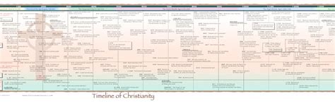 Timeline Of Christianity Poster Posters And Prints