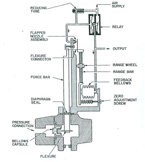 How A Pneumatic Pressure Transmitter Works Learning Instrumentation