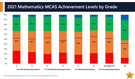 Mcas Scores Showed Declines In Every Grade And Every Subject Except 1