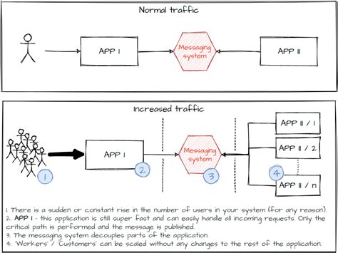 Messaging Systems Practical Guidance 10clouds