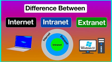 Difference Between Internet Intranet And Extranet Youtube