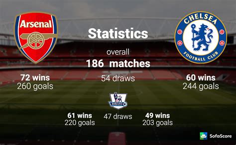 Arsenal Vs Chelsea Match Preview Live Stream Information Predicted