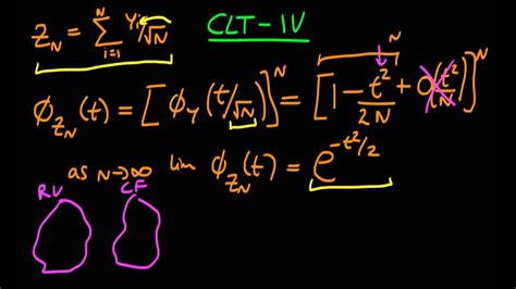 Central Limit Theorem Proof Part Youtube