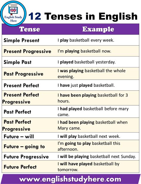 Types Of Tenses With Examples Pdf English Study Here