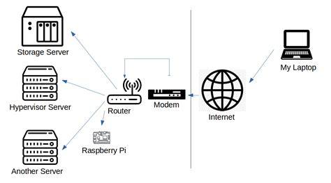 Networking How To Access All Devices On Remote Network Via Vpn
