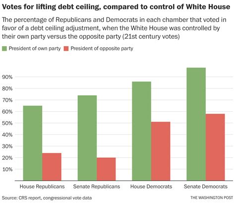 How Gop Debt Ceiling Votes Decline Under Democratic Presidents The Washington Post