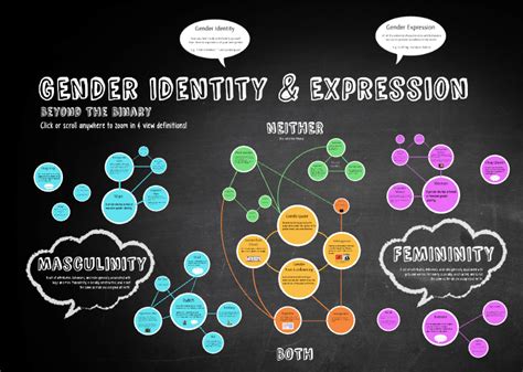 Infographic Gender Identity And Expression Yes Magazine