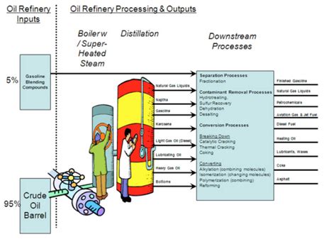 Hydrogen production units also may be present. Light on the Top, Heavy on the Bottom: A Crude Oil Refinery Primer - Canary, LLC