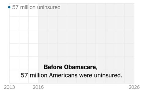 Health Bill Would Add 24 Million Uninsured But Save 337 Billion