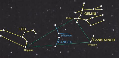In fact, it is the 31st largest of the 88 recognized constellations however, many of its brighter stars are multiples, which make for good observation challenges. Cancer | Bresser
