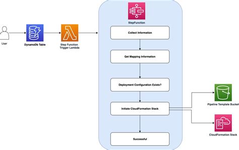Configuration Driven Dynamic Multi Account Ci Cd Solution On Aws Noise