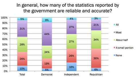 Huge Distrust In Government Statistics Especially Among Republicans