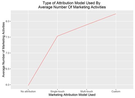 When Do Marketers Decide To Implement Marketing Attribution What The