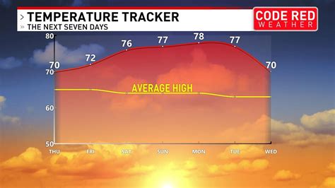 Middle Tennessee Temperatures To Stay Well Above Average Next Several