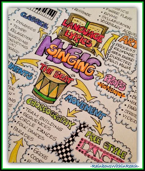 Mind Mapping The Benefits Of Singing And Music With Children By Debbie