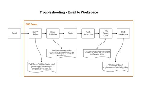 Receiving Email Part Processing Email With A Workspace Fme