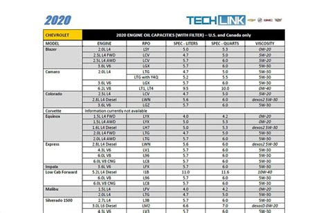 Updated Engine Oil Capacities Chart Techlink