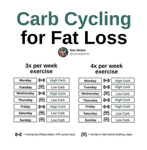 Trainers Tips For Carb Cycling For Fat Loss Popsugar Fitness