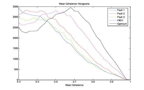 Sublooks Temporal Coherence Histograms For The Different Channels
