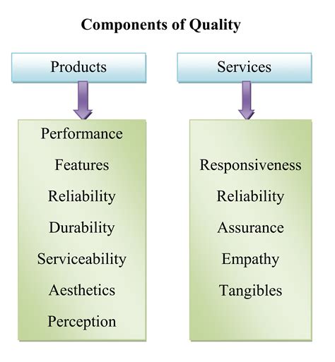 Quality-Meaning,Definition and Dimensions - Simplynotes | Simplynotes
