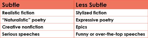 When And How To Write Consonance