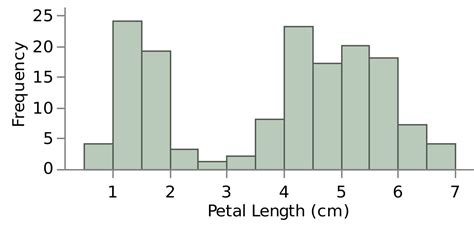 The histogram is the most commonly used graph to show frequency distributions. Histogram - Wikipedia