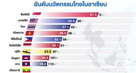 Thailand Maintains 43rd Position In ‘global Innovation Index 2023