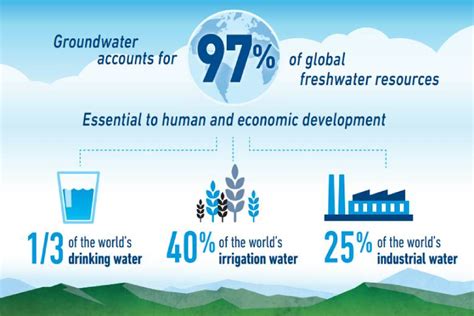 What Is Groundwater And How Can We Better Protect It World Economic