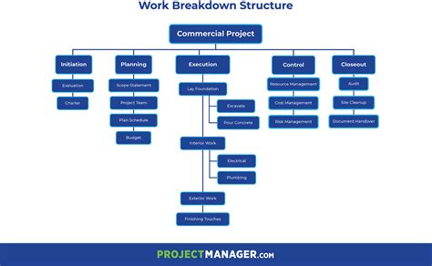 What Is A Work Breakdown Structure Wbs In Project Management
