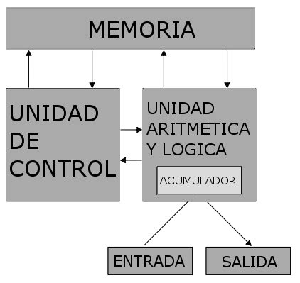 El Modelo De Von Neumann Arquitectura De Un Ordenador