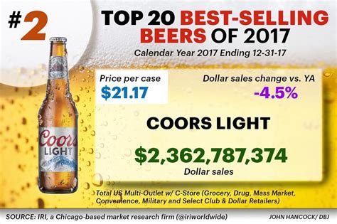 Here Are The Top 20 Best Selling Beer Brands In America Dayton