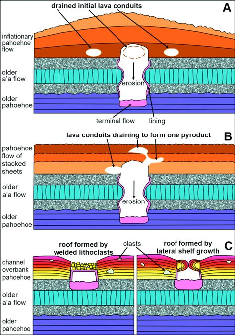 Different Cave Formation Modes Within The Pyrodct A Inflation Of The