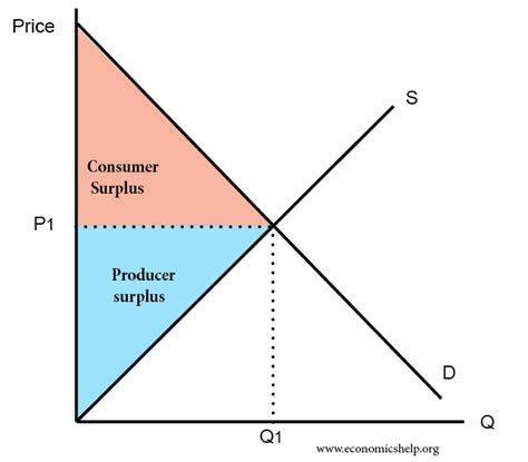 Definition Of Consumer Surplus Economics Help