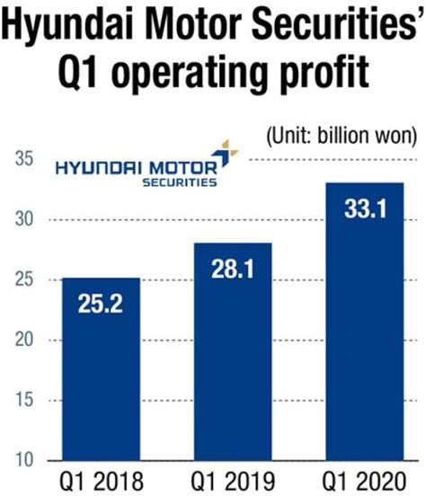 Hyundai Motor Securities Enjoys Earnings Surprise In Q1