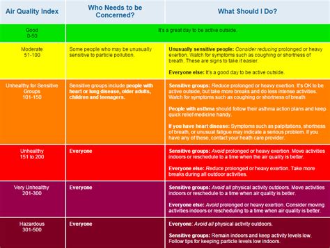 Patient Exposure And The Air Quality Index Us Epa