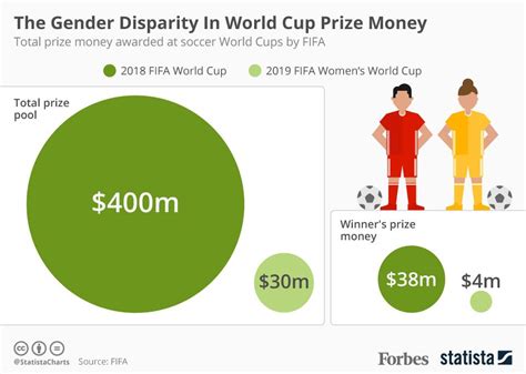 The Gender Pay Gap At The Fifa World Cup Is 370 Million Infographic