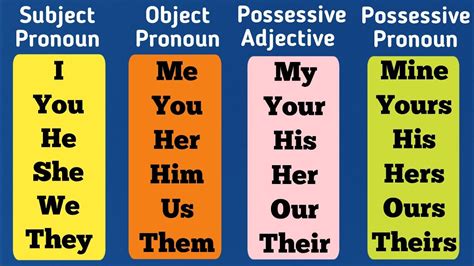 English Grammar Subject Pronoun Object Pronoun Possessive Adjective Possessive Pronoun
